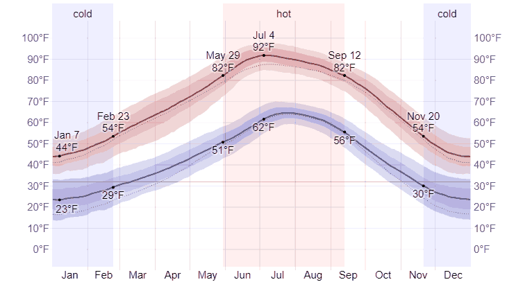 Average High and Low Temperature in Farmington, NM